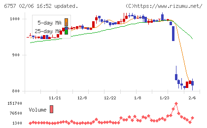 ＯＳＧコーポレーションチャート