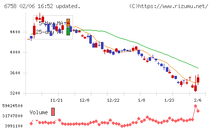 ソニーグループチャート