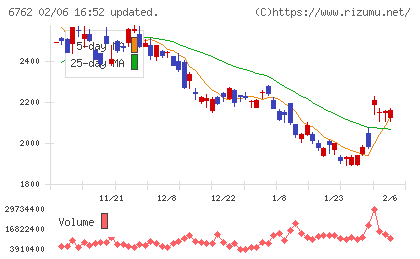 ＴＤＫチャート
