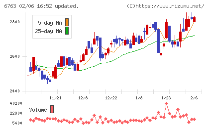 帝国通信工業チャート