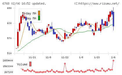 タムラ製作所チャート
