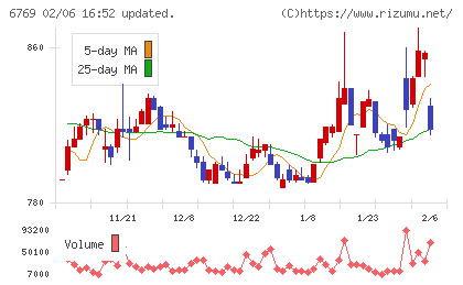 ザインエレクトロニクスチャート