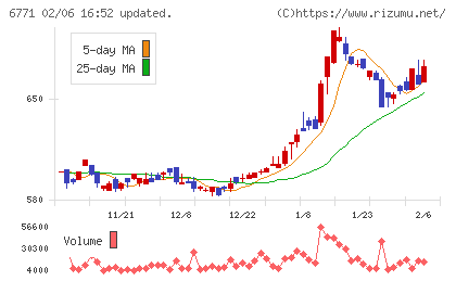 池上通信機チャート