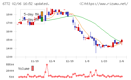 東京コスモス電機チャート