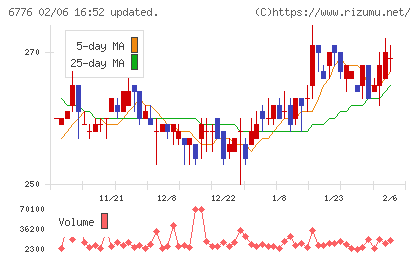 天昇電気工業チャート