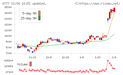 ｓａｎｔｅｃ　Ｈｏｌｄｉｎｇｓチャート