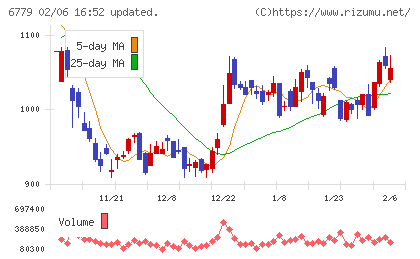 日本電波工業チャート