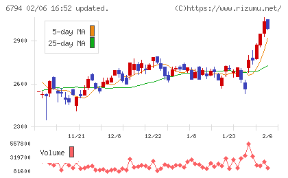 フォスター電機チャート