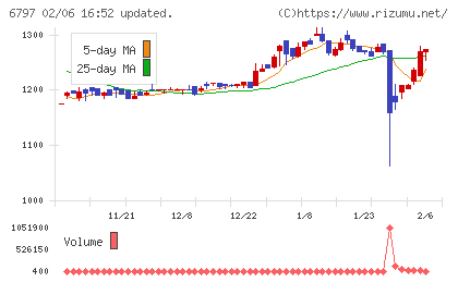 名古屋電機工業チャート