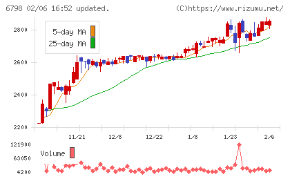 ＳＭＫチャート