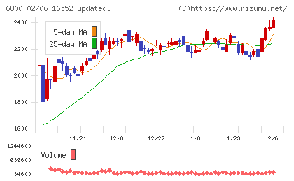 ヨコオチャート
