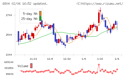 ホシデンチャート