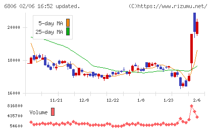 ヒロセ電機チャート
