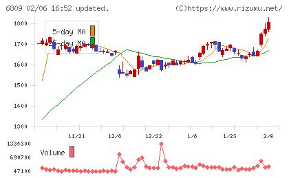 ＴＯＡチャート
