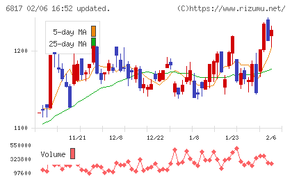 スミダコーポレーションチャート