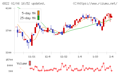 大井電気チャート