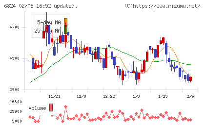 新コスモス電機チャート