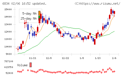 精工技研チャート