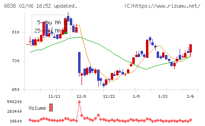 多摩川ホールディングスチャート