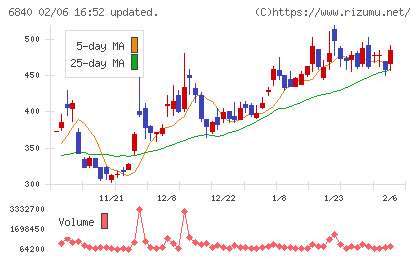 ＡＫＩＢＡホールディングスチャート