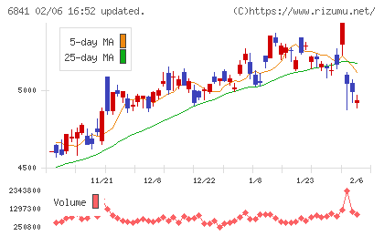 横河電機チャート