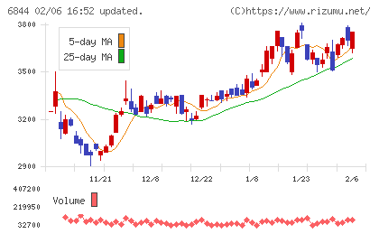新電元工業チャート