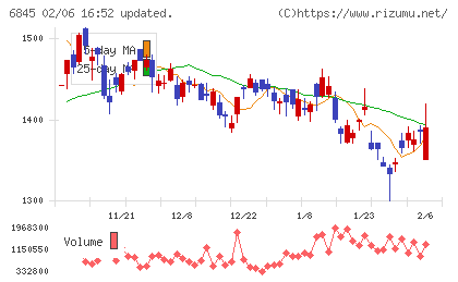 アズビルチャート