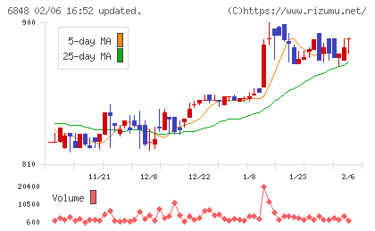 東亜ディーケーケーチャート