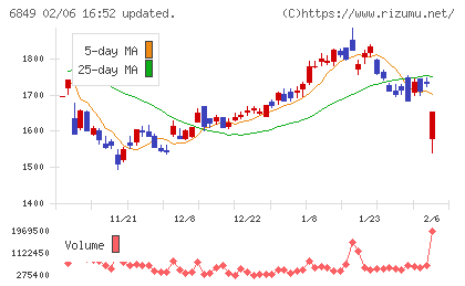 日本光電チャート
