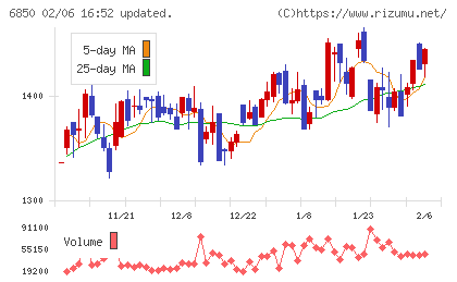 チノーチャート