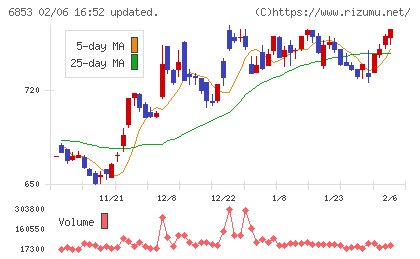 共和電業チャート