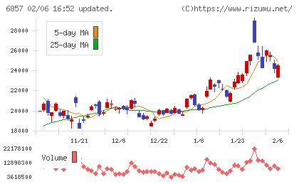 アドバンテストチャート