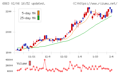 ニレコチャート