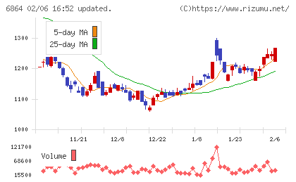 エヌエフホールディングスチャート