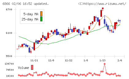 ＨＩＯＫＩチャート
