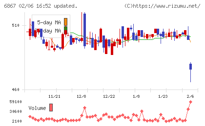 リーダー電子チャート
