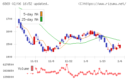シスメックスチャート