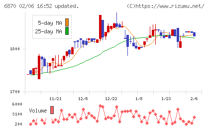 日本フェンオールチャート