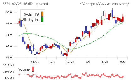 日本マイクロニクスチャート