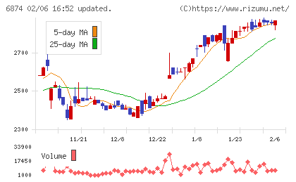 協立電機チャート