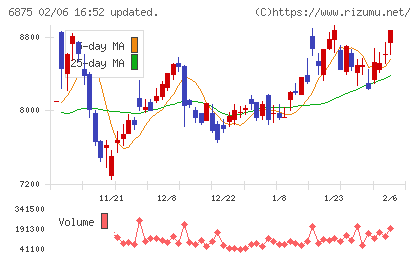 メガチップスチャート