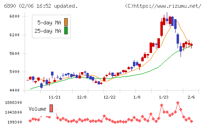 フェローテックチャート