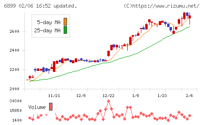 ＡＳＴＩチャート