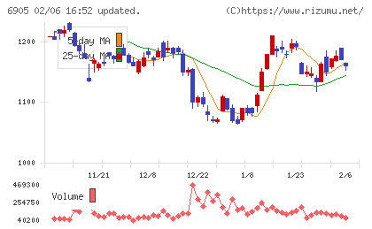 コーセルチャート