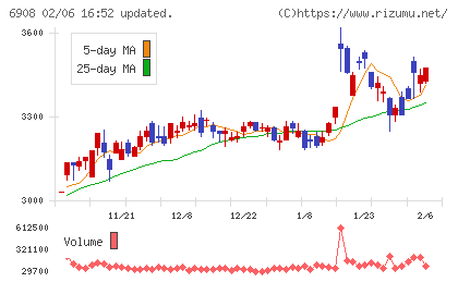 イリソ電子工業チャート
