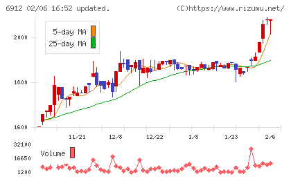 菊水ホールディングスチャート