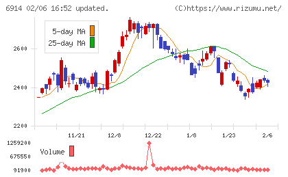 オプテックスグループチャート