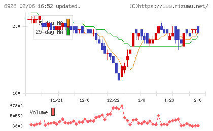 岡谷電機産業チャート