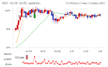 ヘリオス　テクノ　ホールディングチャート