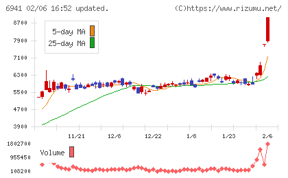 山一電機チャート